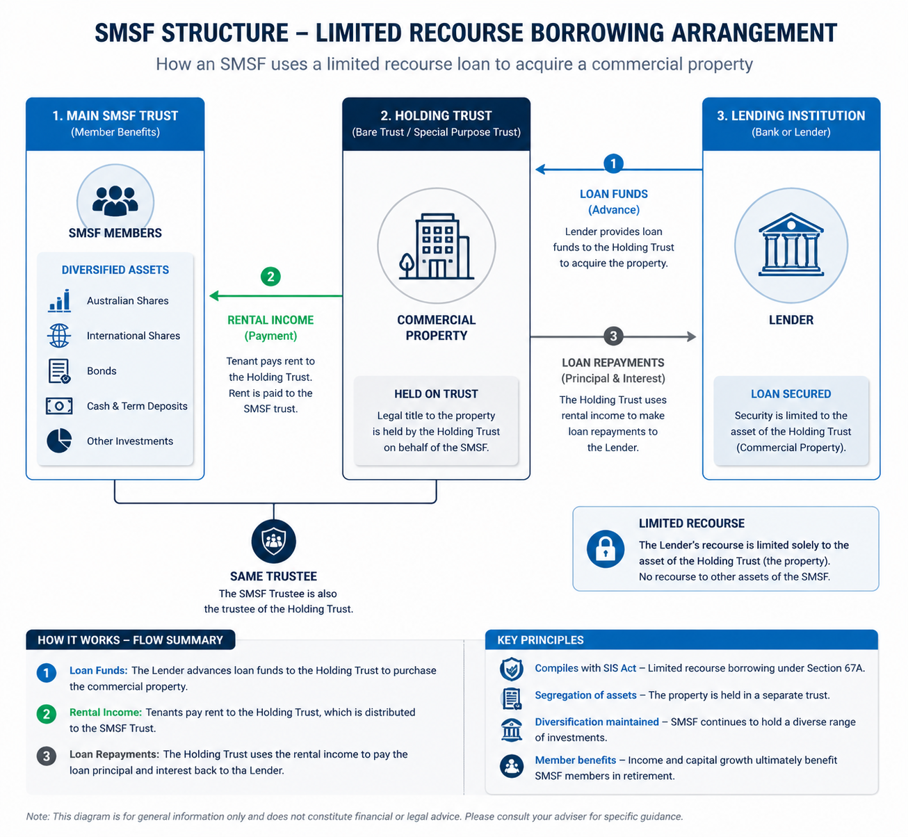 A professional diagram showing SMSF structure with limited recourse borrowing arrangement. Clean infographic style illustration displaying three connected elements: main SMSF trust (containing diversified assets like stocks and cash), holding trust (containing commercial property building), and lending institution. Arrows show flow of loan funds, rental income, and loan repayments. Modern business illustration with clear labels, corporate color scheme of blues and grays, flat design style, highly detailed.